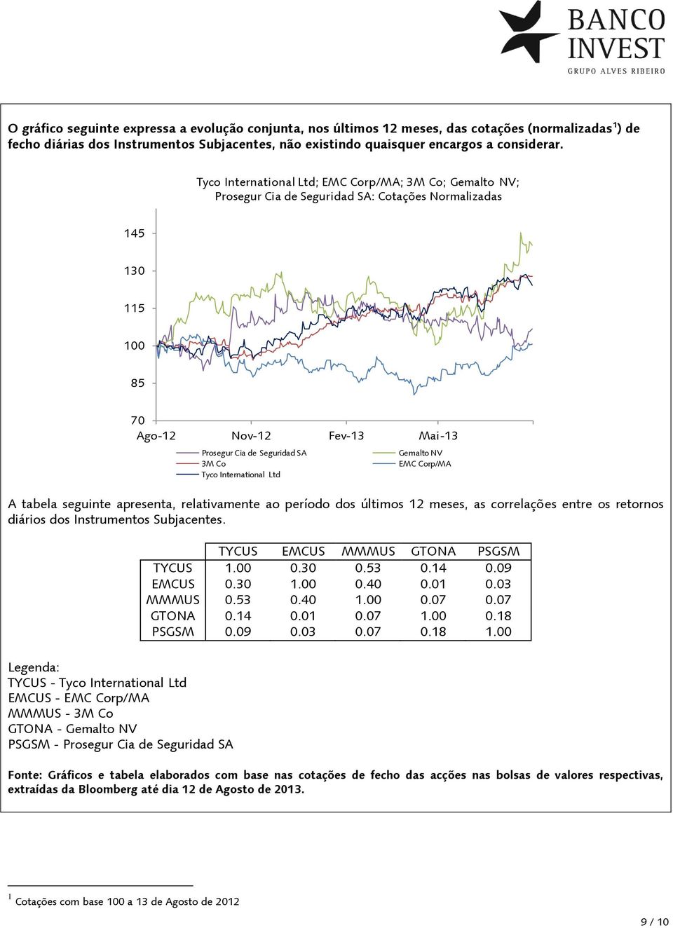 International Ltd Gemalto NV EMC Corp/MA A tabela seguinte apresenta, relativamente ao período dos últimos 12 meses, as correlações entre os retornos diários dos Instrumentos Subjacentes.