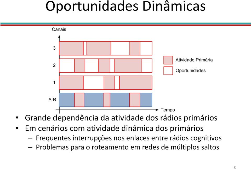 primários Frequentes interrupções nos enlaces entre rádios