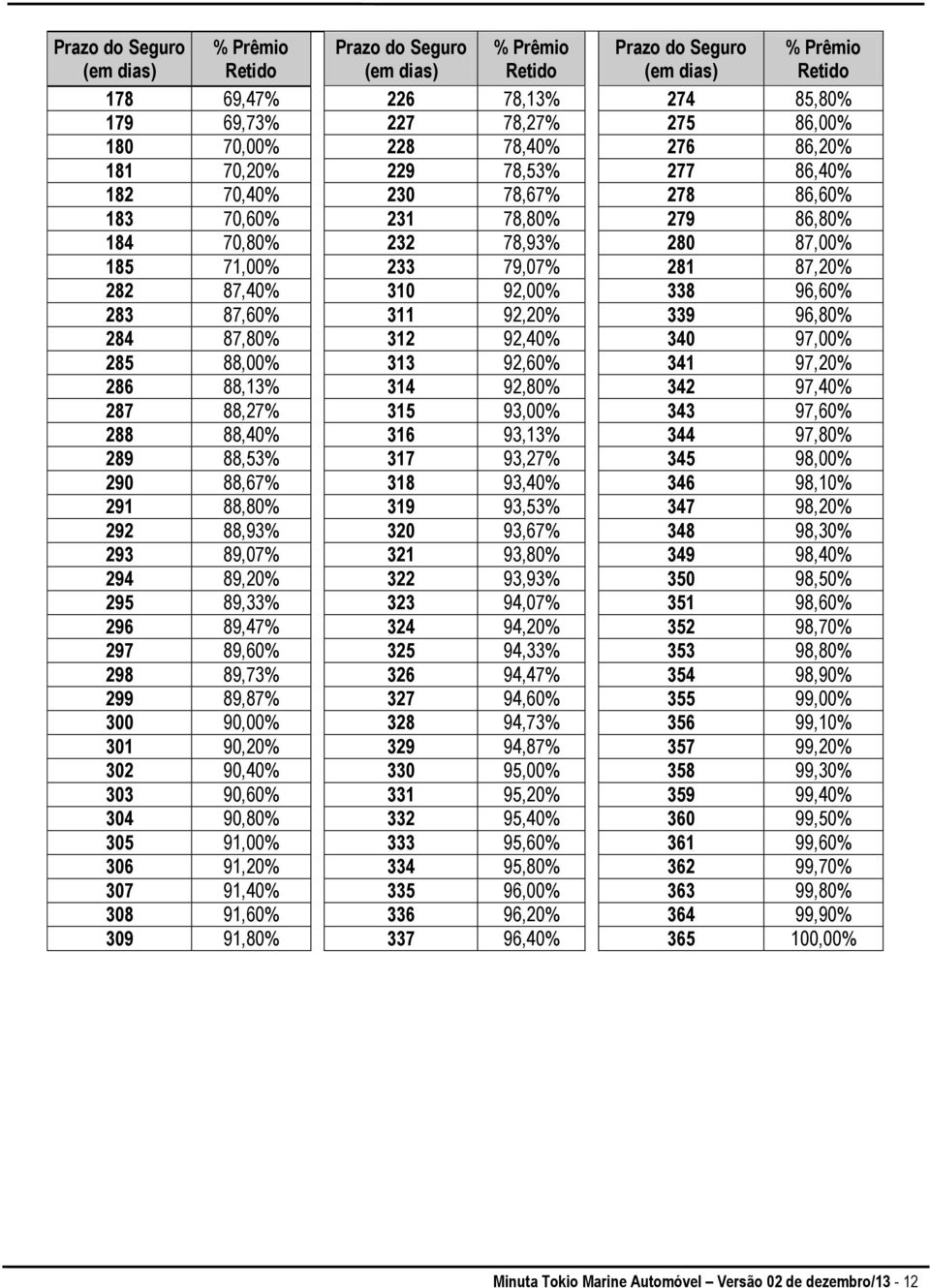 87,40% 310 92,00% 338 96,60% 283 87,60% 311 92,20% 339 96,80% 284 87,80% 312 92,40% 340 97,00% 285 88,00% 313 92,60% 341 97,20% 286 88,13% 314 92,80% 342 97,40% 287 88,27% 315 93,00% 343 97,60% 288