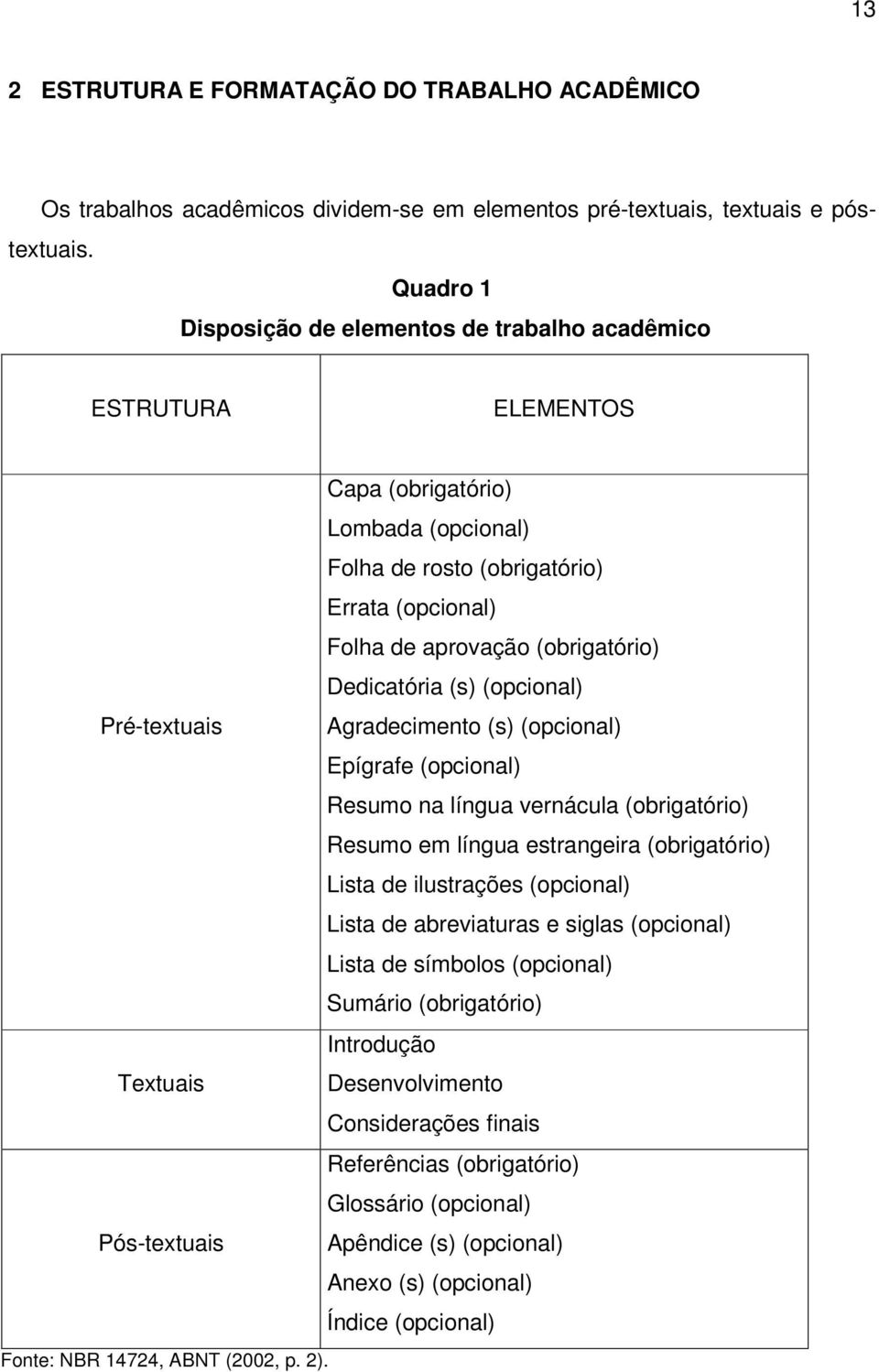 Dedicatória (s) (opcional) Pré-textuais Agradecimento (s) (opcional) Epígrafe (opcional) Resumo na língua vernácula (obrigatório) Resumo em língua estrangeira (obrigatório) Lista de ilustrações