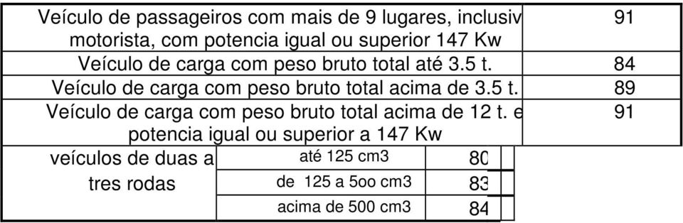 84 Veículo de carga com peso bruto total acima de 3.5 t.