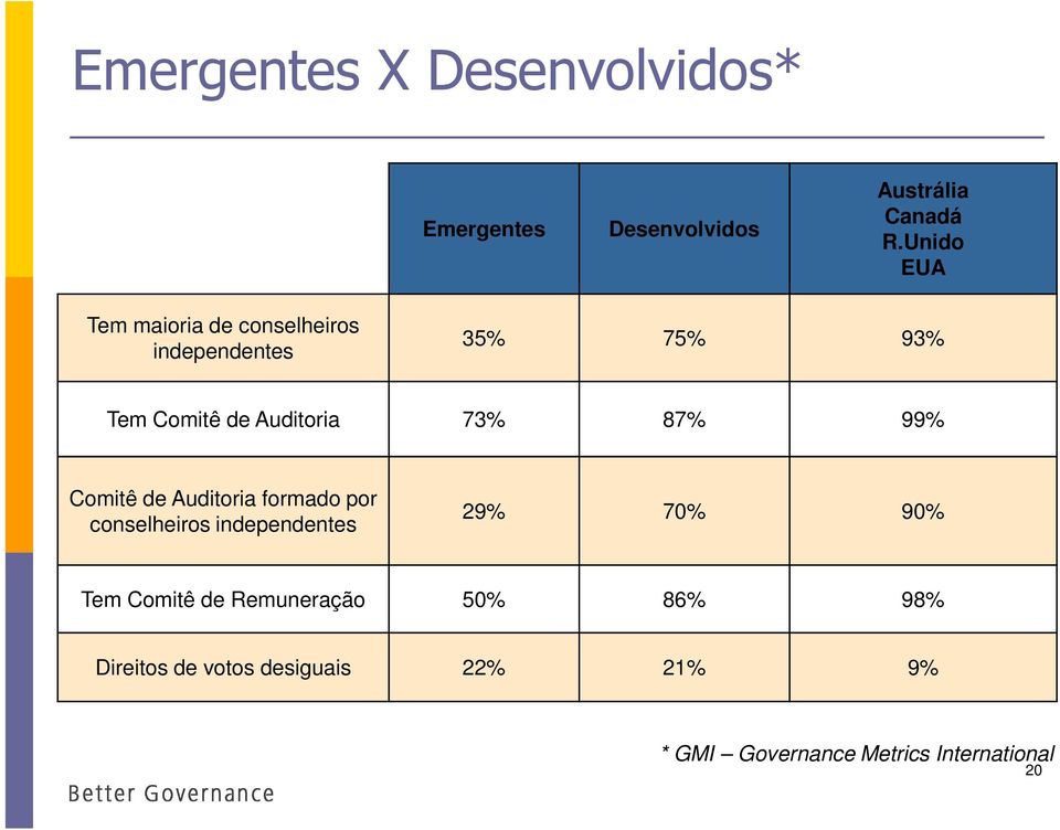 73% 87% 99% Comitê de Auditoria formado por conselheiros independentes 29% 70% 90% Tem