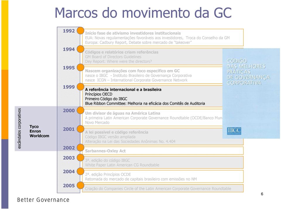 Nascem organizações com foco específico em GC nasce o IBGC - Instituto Brasileiro de Governança Corporativa nasce ICGN International Corporate Governance Network 1999 A referência internacional e a