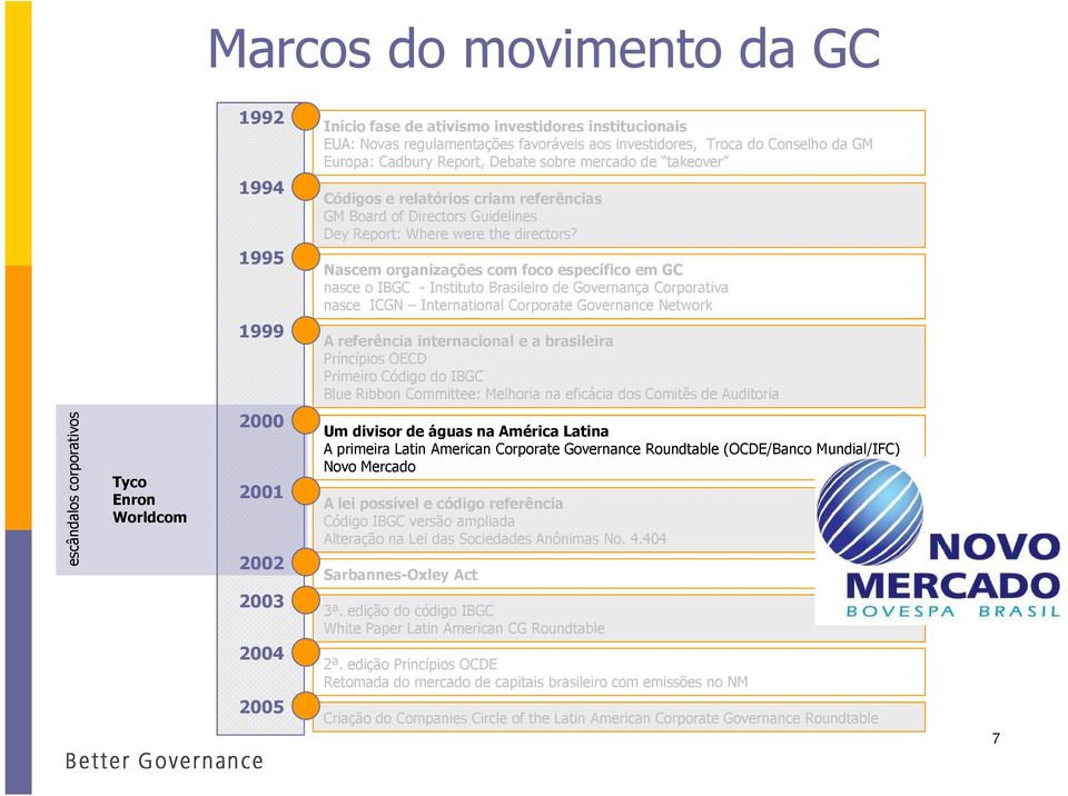 Nascem organizações com foco específico em GC nasce o IBGC - Instituto Brasileiro de Governança Corporativa nasce ICGN International Corporate Governance Network 1999 A referência internacional e a