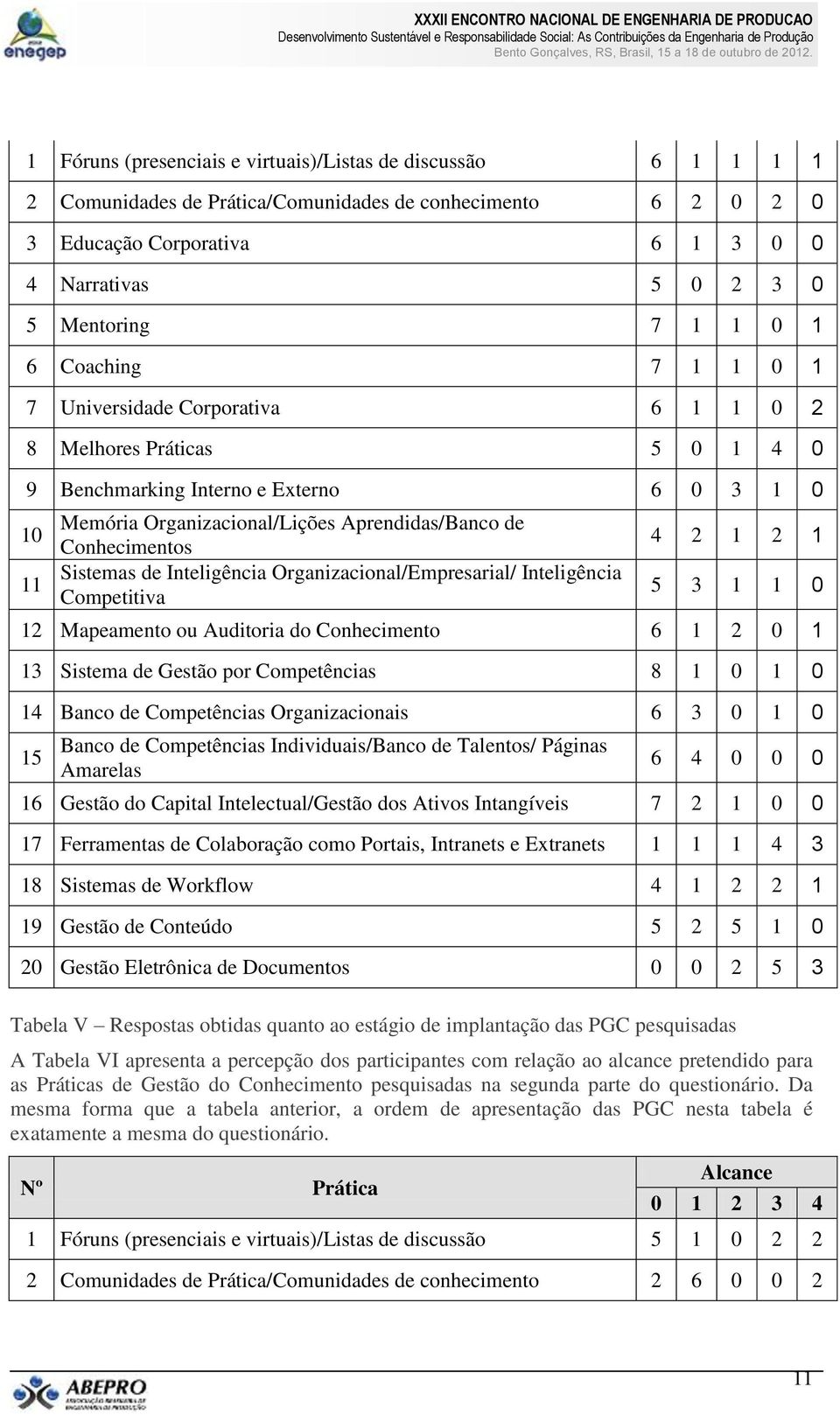 Conhecimentos Sistemas de Inteligência Organizacional/Empresarial/ Inteligência Competitiva 4 2 1 2 1 5 3 1 1 0 12 Mapeamento ou Auditoria do Conhecimento 6 1 2 0 1 13 Sistema de Gestão por