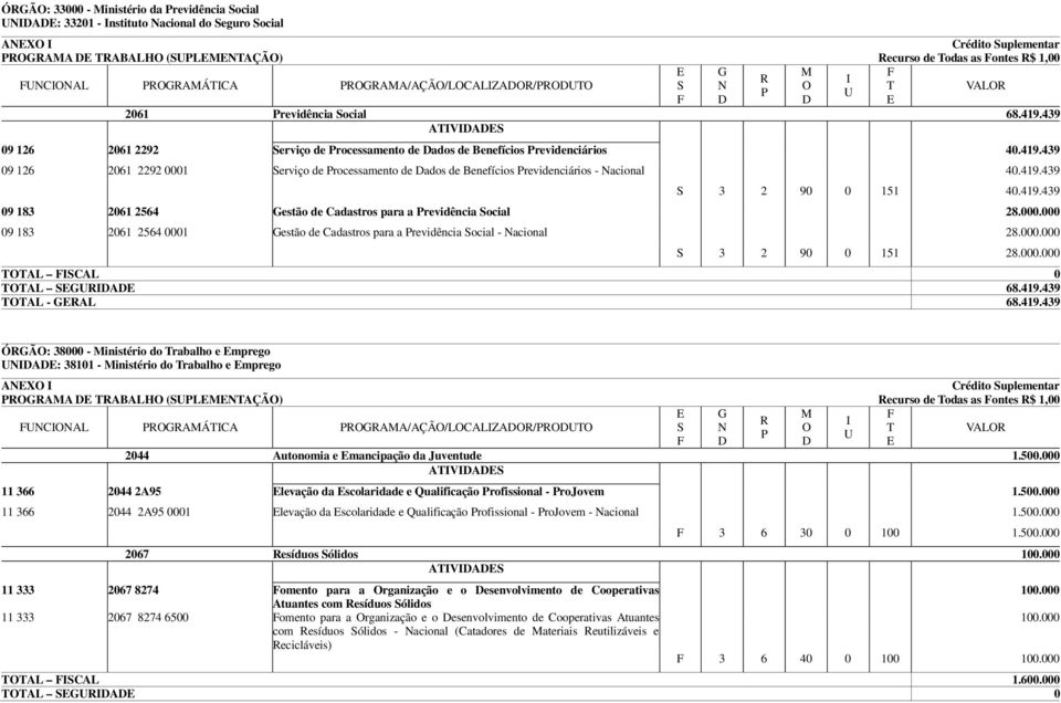 419.439 S 3 2 90 0 151 40.419.439 09 183 2061 2564 Gestão de Cadastros para a revidência Social 28.000.000 09 183 2061 2564 0001 Gestão de Cadastros para a revidência Social - Nacional 28.000.000 S 3 2 90 0 151 28.
