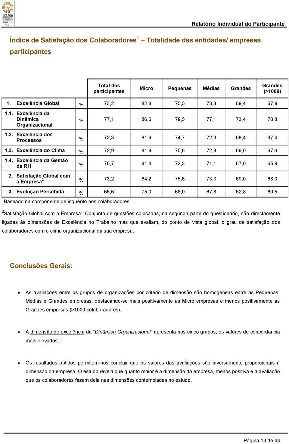 4. Excelência da Gestão de RH % 70,7 81,4 72,3 71,1 67,0 65,9 2. Satisfação Global com a Empresa 2 % 73,2 84,2 75,6 73,3 69,0 68,0 3.