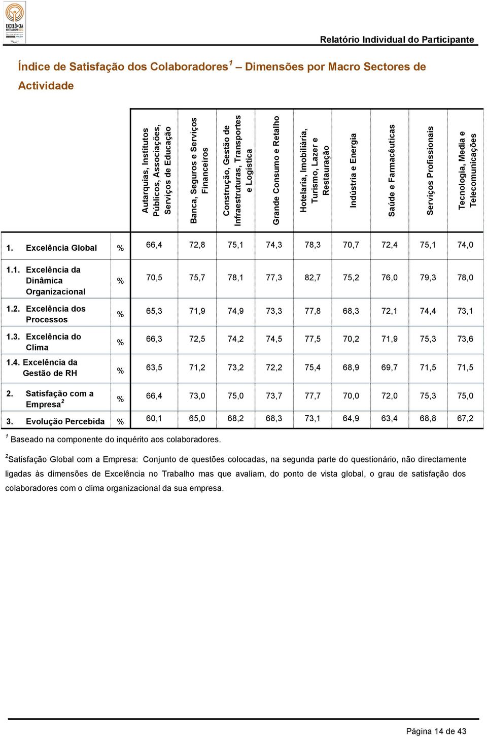 de Satisfação dos Colaboradores 1 Dimensões por Macro Sectores de Actividade 1. Excelência Global % 66,4 72,