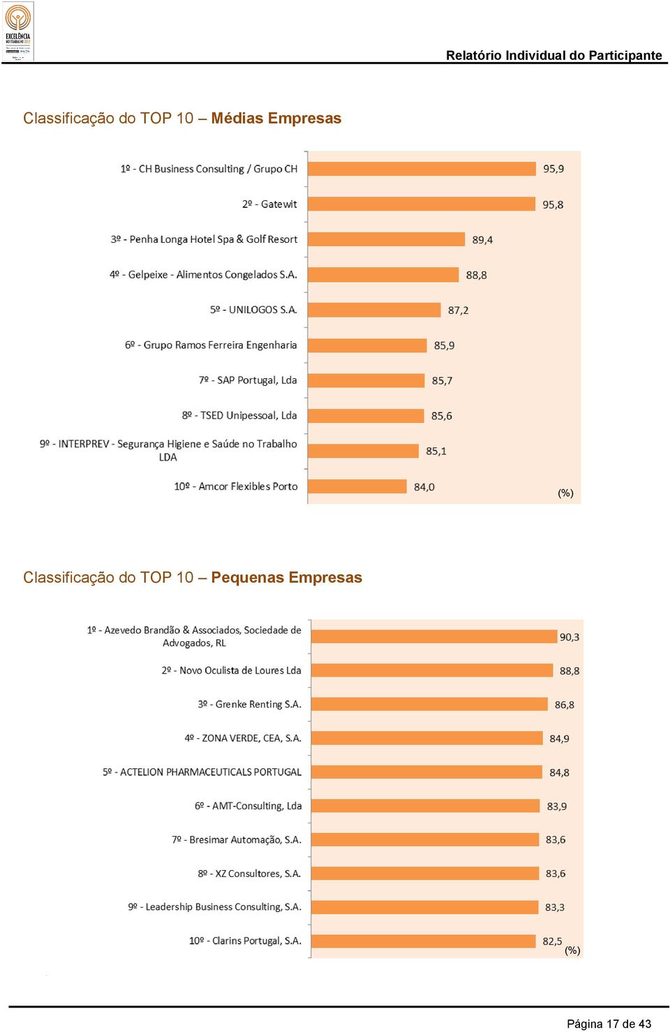 10 Médias Empresas (%)