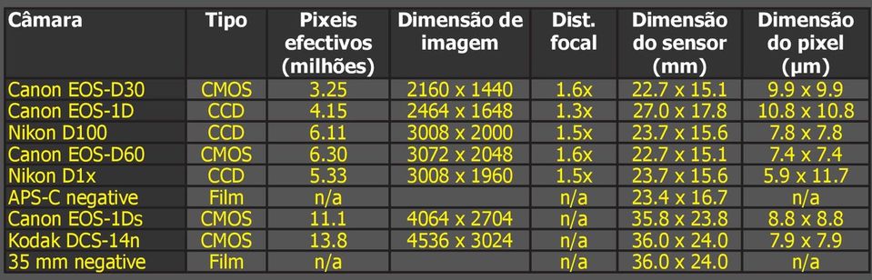 8 Canon EOS-D60 CMOS 6.30 3072 x 2048 1.6x 22.7 x 15.1 7.4 x 7.4 Nikon D1x CCD 5.33 3008 x 1960 1.5x 23.7 x 15.6 5.9 x 11.7 APS-C negative Film n/a n/a 23.