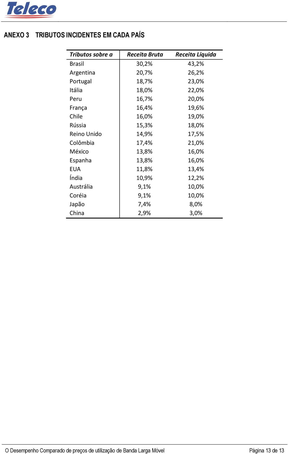 14,9% 17,5% Colômbia 17,4% 21,0% México 13,8% 16,0% Espanha 13,8% 16,0% EUA 11,8% 13,4% Índia 10,9% 12,2% Austrália 9,1% 10,0%