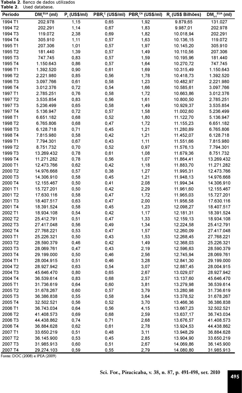 910 1995 T2 181.440 1,39 0,57 1,49 10.110,56 207.306 1995 T3 747.745 0,83 0,57 1,59 10.195,96 181.440 1995 T4 1.150.643 0,86 0,57 1,64 10.270,72 747.745 1996 T1 1.392.520 0,90 0,61 1,69 10.315,49 1.