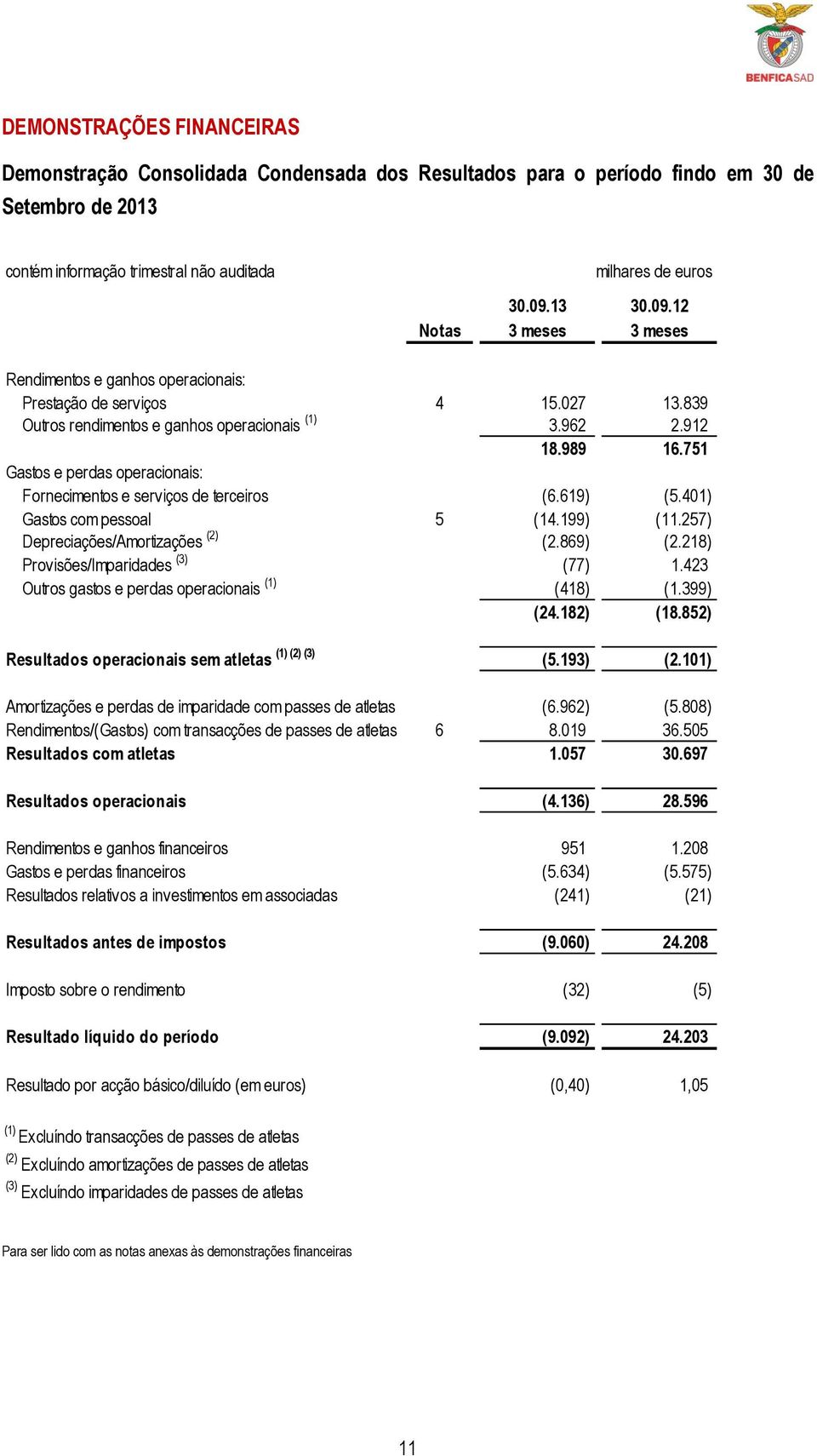 751 Gastos e perdas operacionais: Fornecimentos e serviços de terceiros (6.619) (5.401) Gastos com pessoal 5 (14.199) (11.257) Depreciações/Amortizações (2) (2.869) (2.