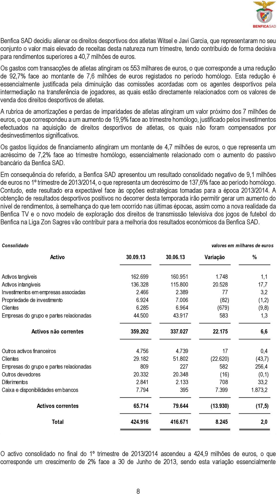 Os gastos com transacções de atletas atingiram os 553 milhares de euros, o que corresponde a uma redução de 92,7% face ao montante de 7,6 milhões de euros registados no período homólogo.