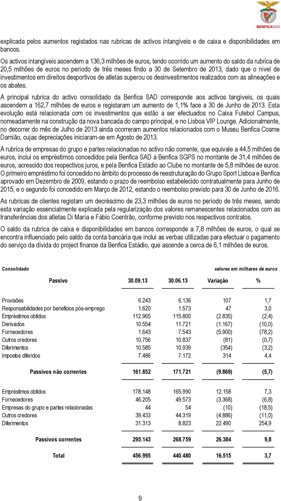 nível de investimentos em direitos desportivos de atletas superou os desinvestimentos realizados com as alineações e os abates.