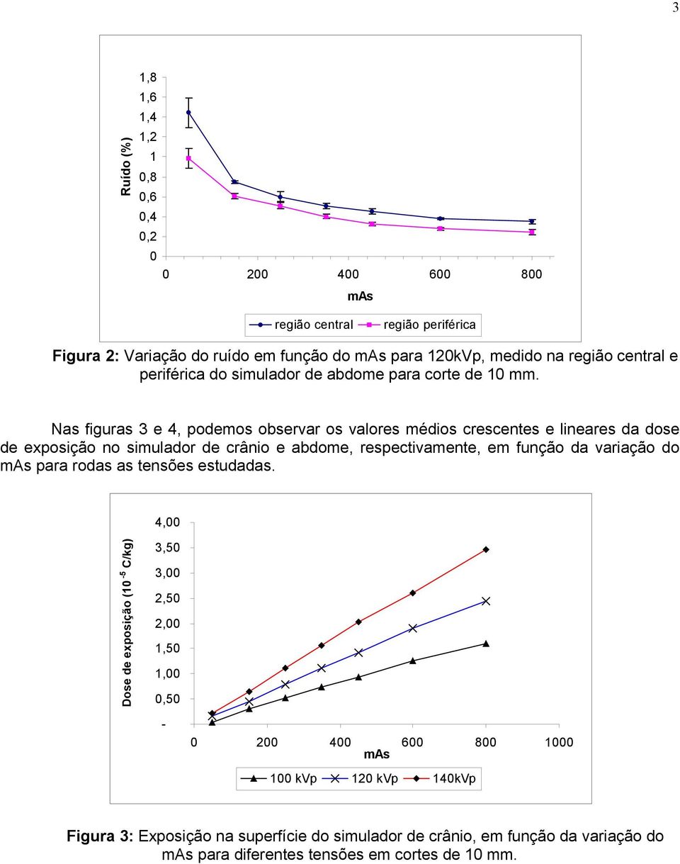 Nas figuras 3 e 4, podemos observar os valores médios crescentes e lineares da dose de exposição no simulador de crânio e abdome, respectivamente, em