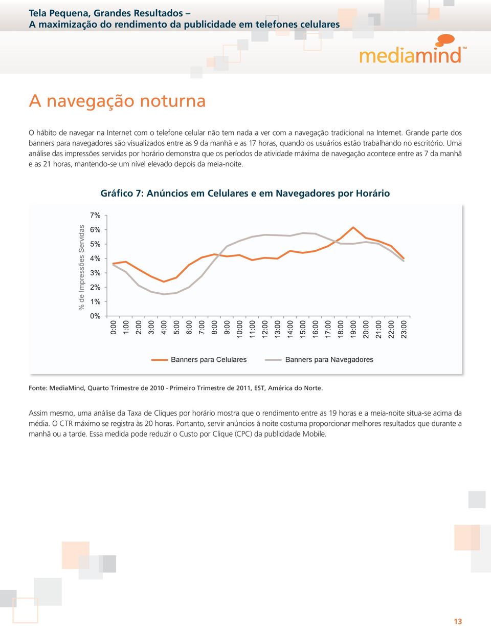 Uma análise das impressões servidas por horário demonstra que os períodos de atividade máxima de navegação acontece entre as 7 da manhã e as 21 horas, mantendo-se um nível elevado depois da