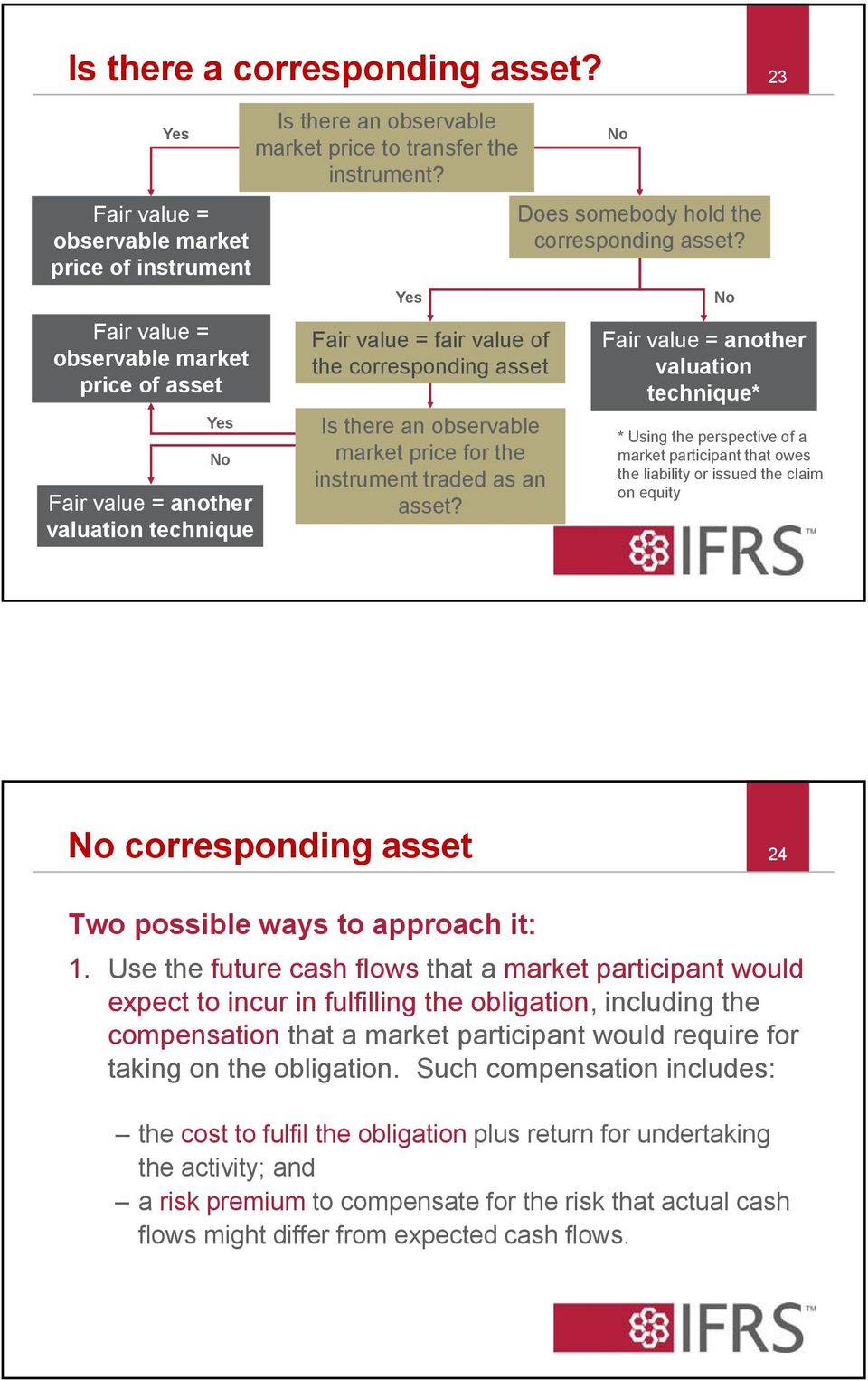 the instrument? Yes Fair value = fair value of the corresponding asset Is there an observable market price for the instrument traded as an asset? No Does somebody hold the corresponding asset?