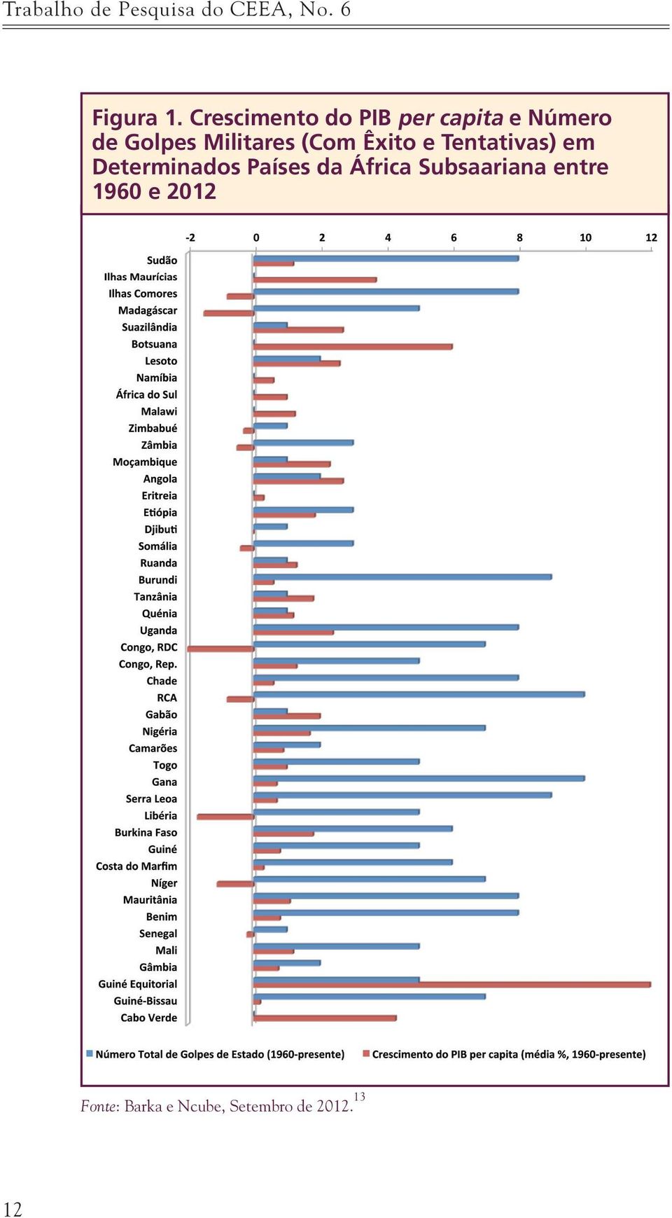 (Com Êxito e Tentativas) em Determinados Países da África