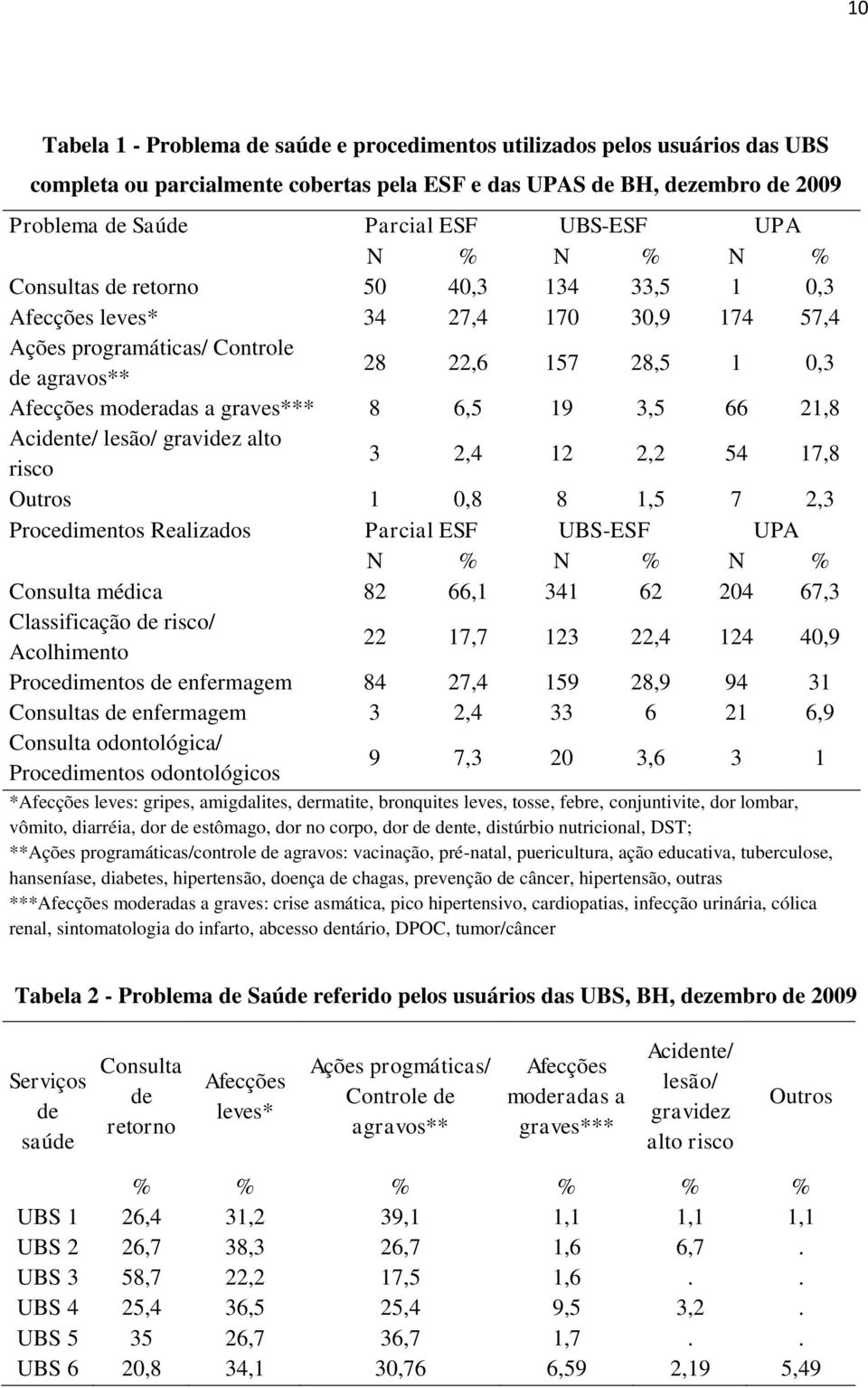 8 6,5 19 3,5 66 21,8 Acidente/ lesão/ gravidez alto risco 3 2,4 12 2,2 54 17,8 Outros 1 0,8 8 1,5 7 2,3 Procedimentos Realizados Parcial ESF UBS-ESF UPA N % N % N % Consulta médica 82 66,1 341 62 204