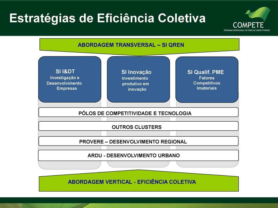 PME Fatores Competitivos Imateriais PÓLOS DE COMPETITIVIDADE E TECNOLOGIA OUTROS CLUSTERS