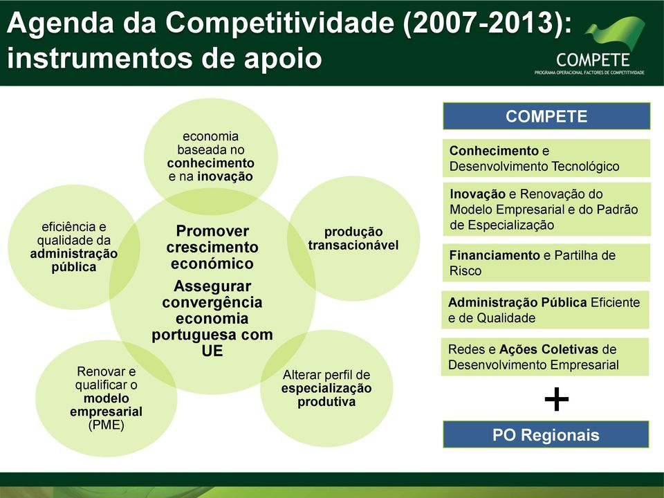 Alterar perfil de especialização produtiva COMPETE Conhecimento e Desenvolvimento Tecnológico Inovação e Renovação do Modelo Empresarial e do Padrão de