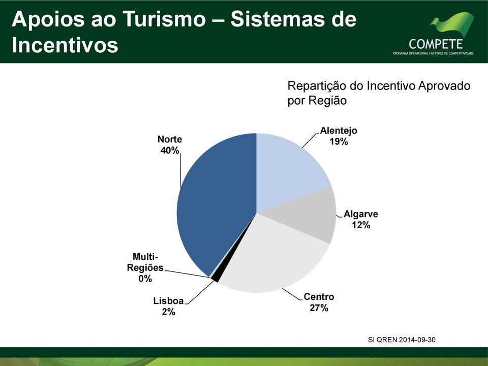 Norte 40% Alentejo 19% Algarve 12% Multi-