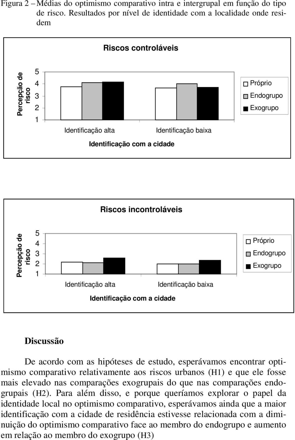 cidade Riscos incontroláveis Percepção de risco 5 4 3 2 1 Identificação alta Identificação baixa Próprio Endogrupo Exogrupo Identificação com a cidade Discussão De acordo com as hipóteses de estudo,