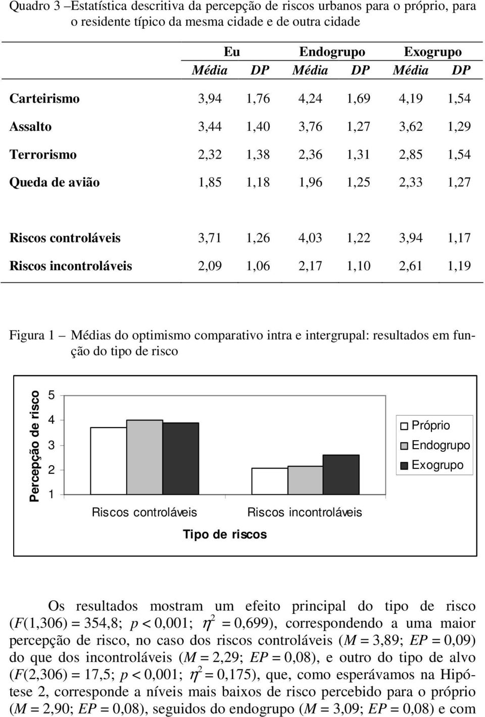 1,17 Riscos incontroláveis 2,09 1,06 2,17 1,10 2,61 1,19 Figura 1 Médias do optimismo comparativo intra e intergrupal: resultados em função do tipo de risco Percepção de risco 5 4 3 2 1 Riscos