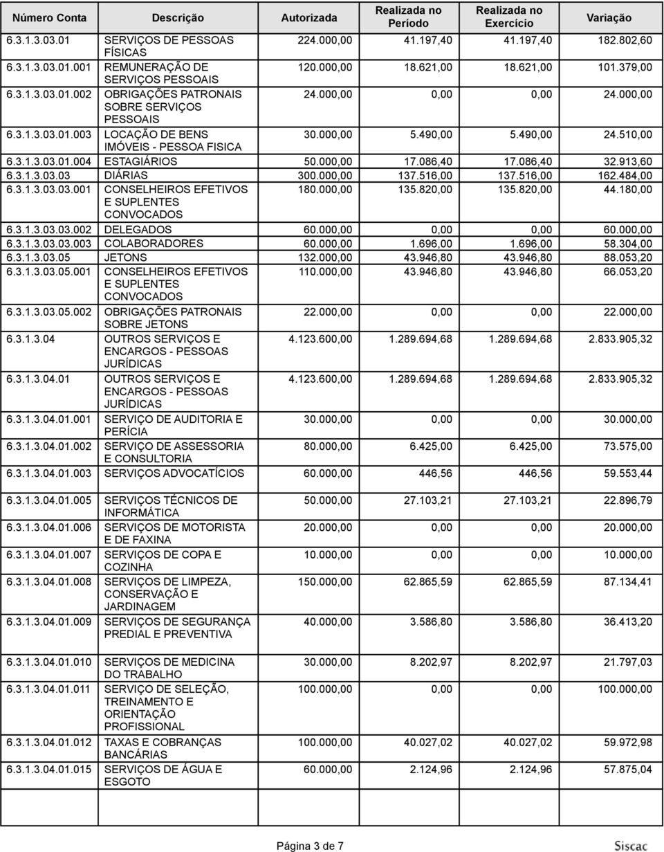 086,40 32.913,60 6.3.1.3.03.03 DIÁRIAS 300.000,00 137.516,00 137.516,00 162.484,00 6.3.1.3.03.03.001 CONSELHEIROS EFETIVOS 180.000,00 135.820,00 135.820,00 44.180,00 E SUPLENTES CONVOCADOS 6.3.1.3.03.03.002 DELEGADOS 60.