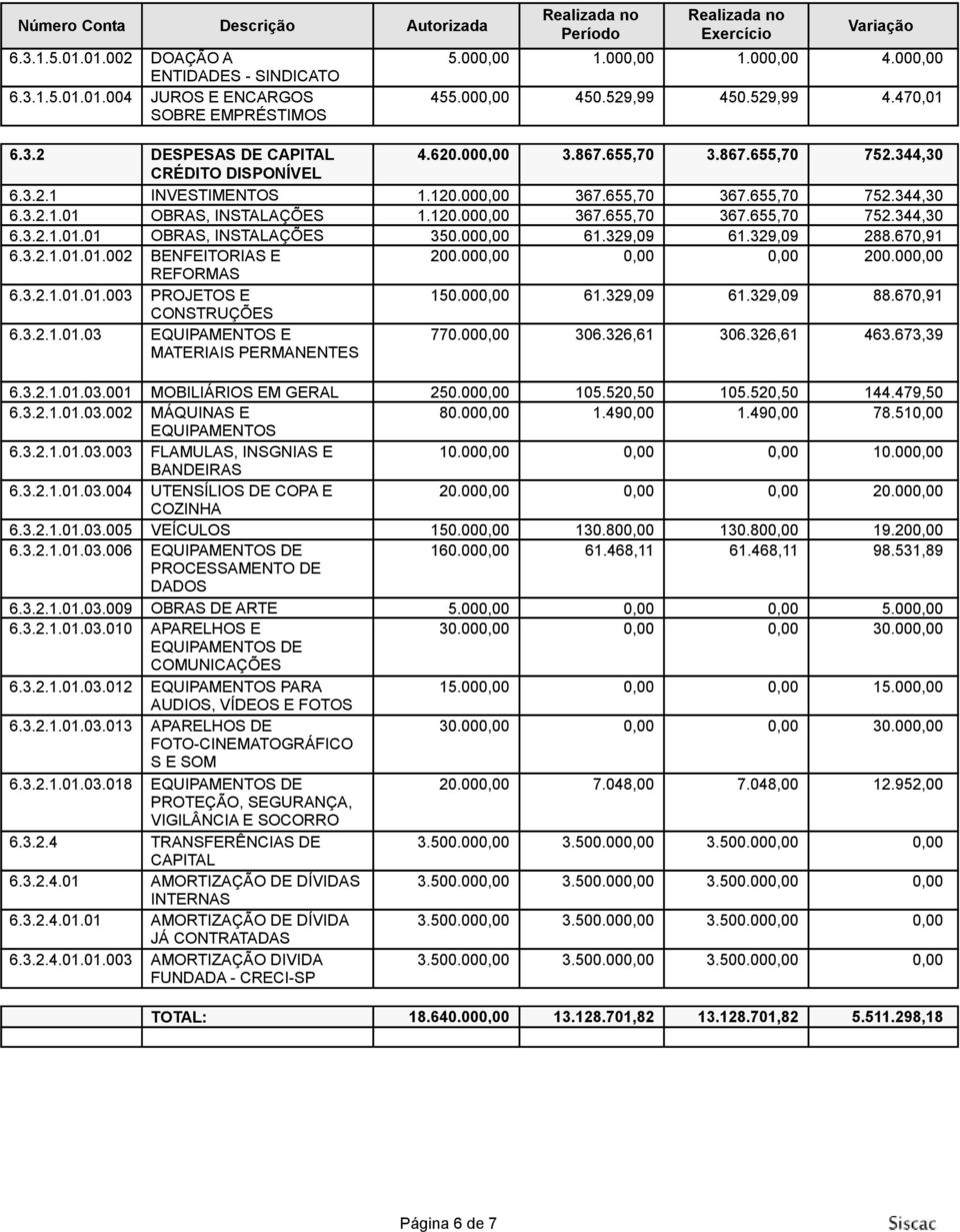 000,00 61.329,09 61.329,09 288.670,91 6.3.2.1.01.01.002 BENFEITORIAS E 200.000,00 0,00 0,00 200.000,00 REFORMAS 6.3.2.1.01.01.003 PROJETOS E 150.000,00 61.329,09 61.329,09 88.670,91 CONSTRUÇÕES 6.3.2.1.01.03 EQUIPAMENTOS E MATERIAIS PERMANENTES 770.