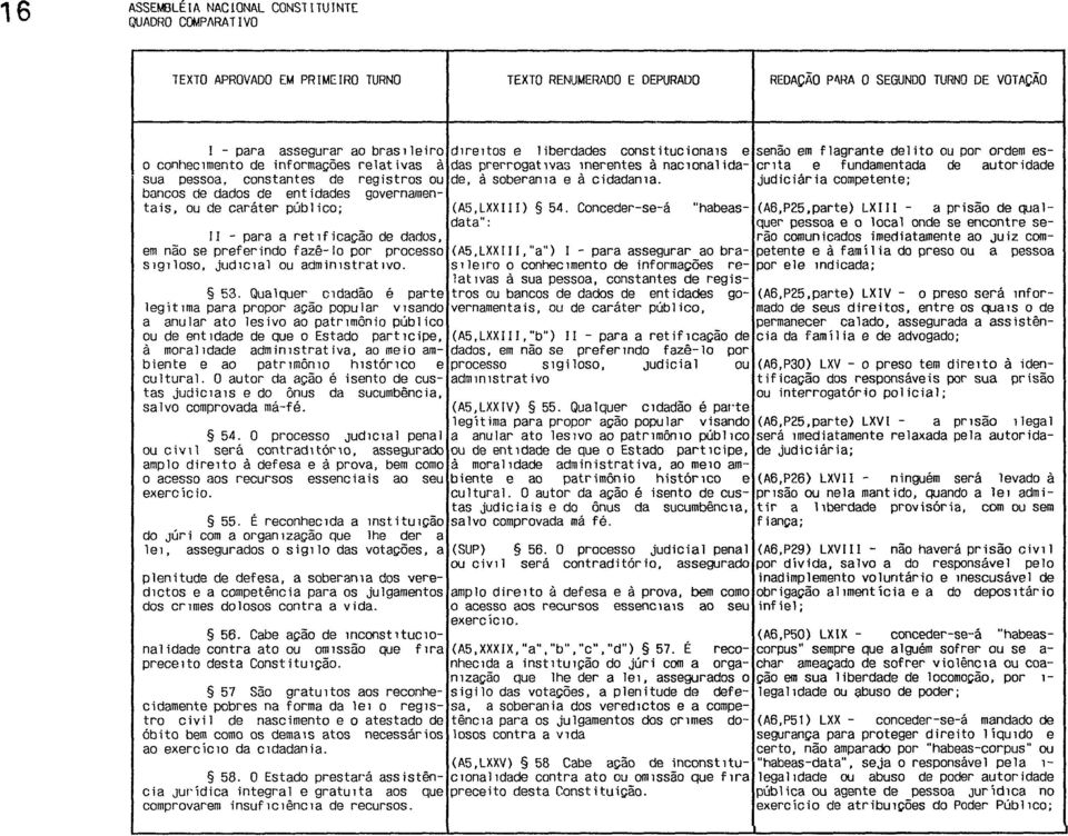 soberan1a e à cidadan1a. judiciária competente; cr1ta e fundamentada de bancos de dados de entidades governamentais, ou de caráter público; (A5,LXXIII) 54. Conceder-se-á "habeas- (A6,P25.