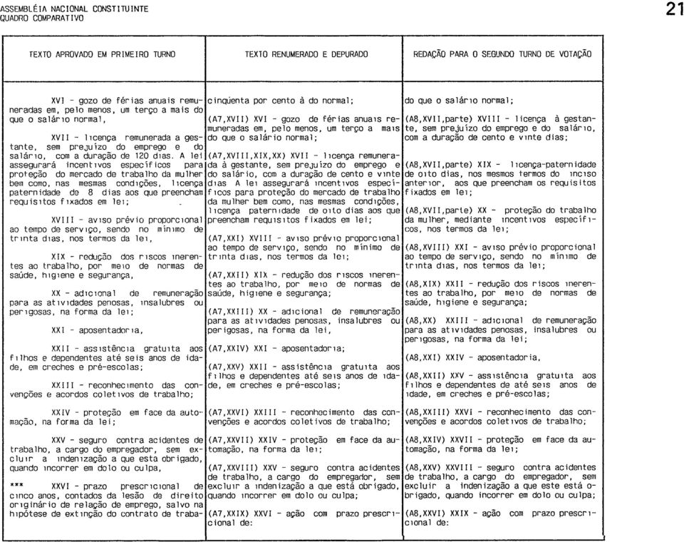 emprego e do salárlo, (A8,XVII,parte) XVIII - licença à gestan XVII - 11cença remunerada a ges-ldo que o salário normal; com a duração de cento e v1nte dias; tante, sem prejuízo do emprego e do