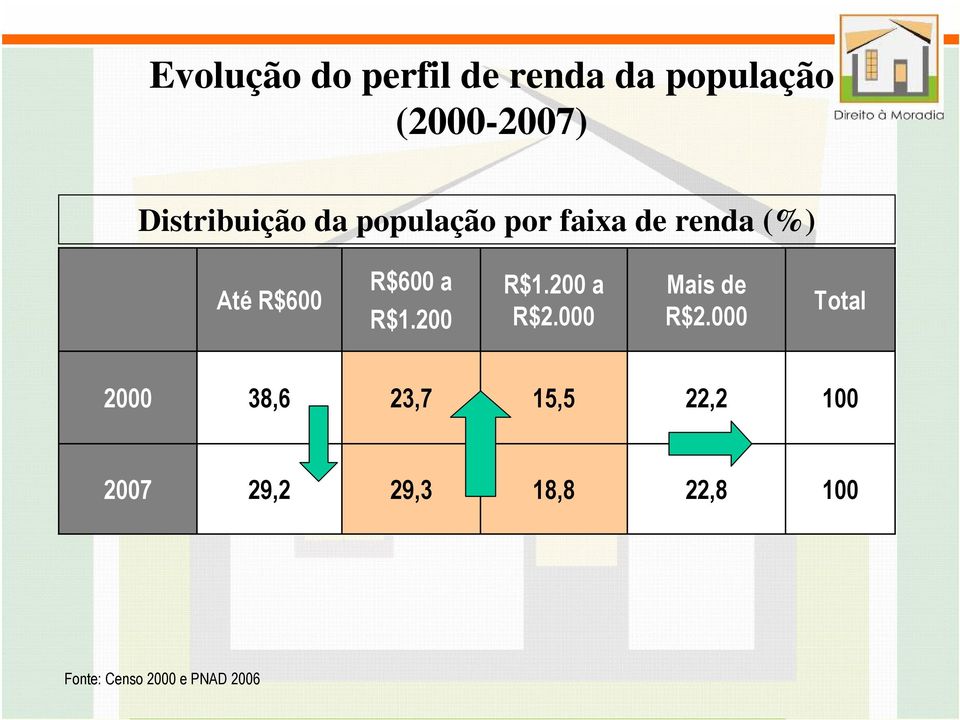 R$600 a R$1.200 R$1.200 a R$2.000 Mais de R$2.