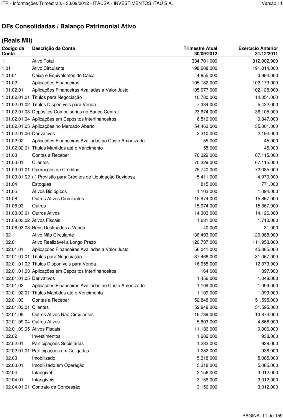 077.000 102.128.000 1.01.02.01.01 Títulos para Negociação 10.780.000 14.051.000 1.01.02.01.02 Títulos Disponíveis para Venda 7.334.000 5.432.000 1.01.02.01.03 Depósitos Compulsórios no Banco Central 23.