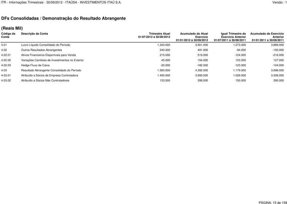 000 4.02 Outros Resultados Abrangentes 240.000 491.000-94.000-193.000 4.02.01 Ativos Financeiros Disponíveis para Venda 215.000 519.000-124.000-216.000 4.02.02 Variações Cambiais de Investimentos no Exterior 45.