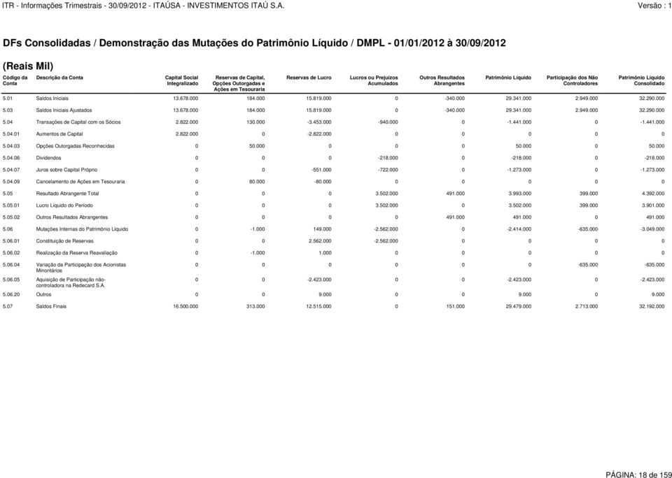 000 130.000-3.453.000-940.000 0-1.441.000 0-1.441.000 5.04.01 Aumentos de Capital 2.822.000 0-2.822.000 0 0 0 0 0 5.04.03 Opções Outorgadas Reconhecidas 0 50.000 0 0 0 50.000 0 50.000 5.04.06 Dividendos 0 0 0-218.