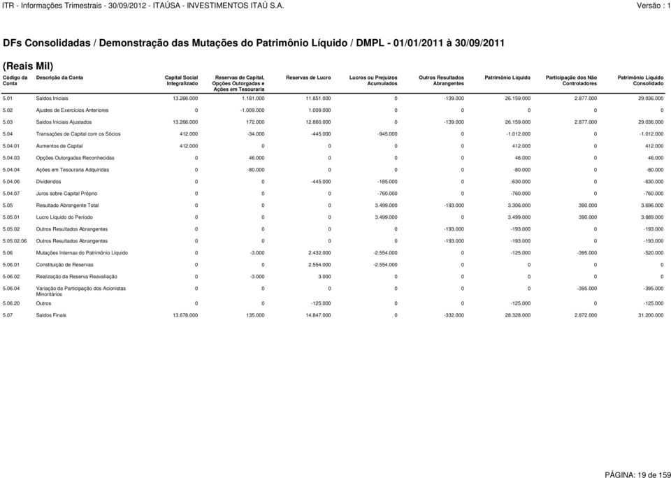 000-34.000-445.000-945.000 0-1.012.000 0-1.012.000 5.04.01 Aumentos de Capital 412.000 0 0 0 0 412.000 0 412.000 5.04.03 Opções Outorgadas Reconhecidas 0 46.000 0 0 0 46.000 0 46.000 5.04.04 Ações em Tesouraria Adquiridas 0-80.