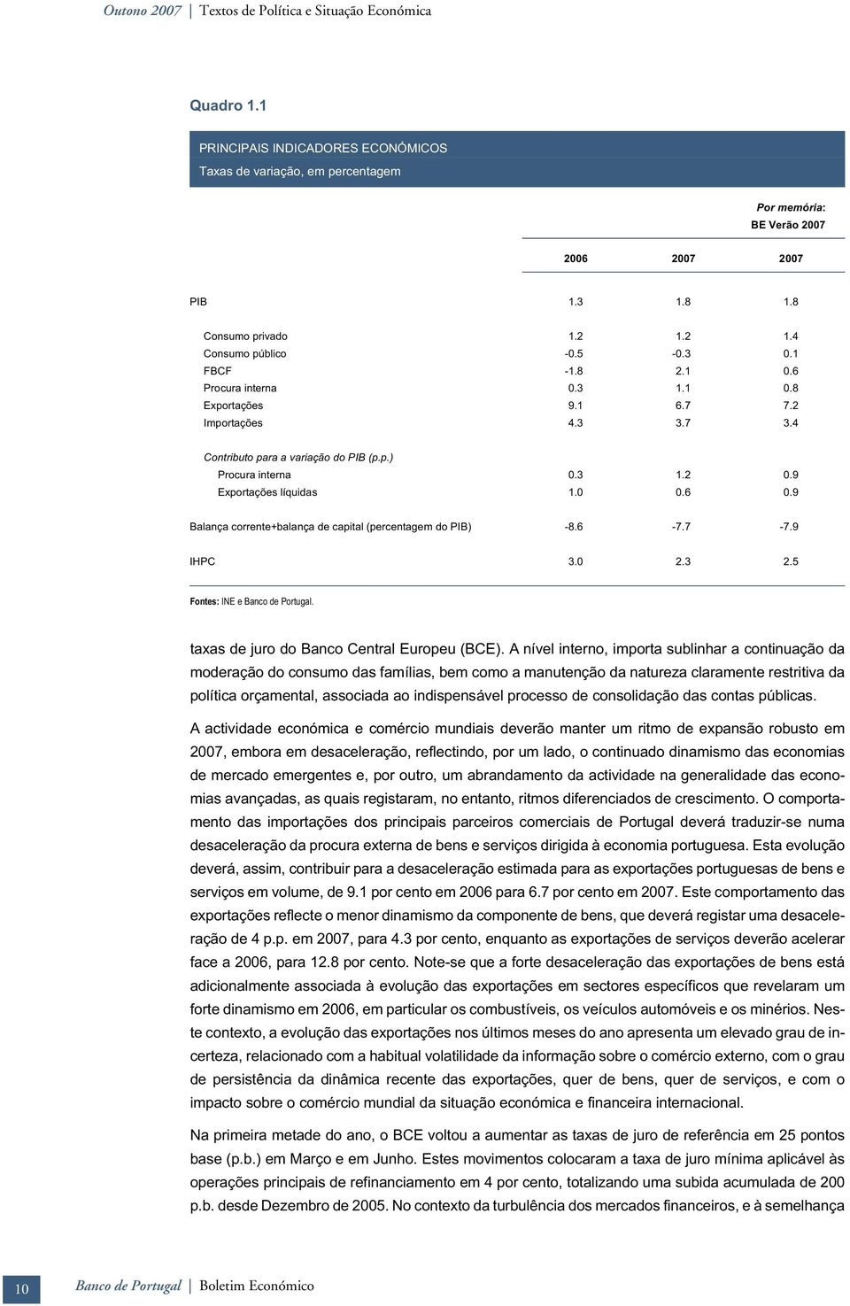 3 1.2.9 Exportações líquidas 1..6.9 Balança corrente+balança de capital (percentagem do PIB) -8.6-7.7-7.9 IHPC 3. 2.3 2.5 Fon tes: INE e Ban co de Por tu gal.