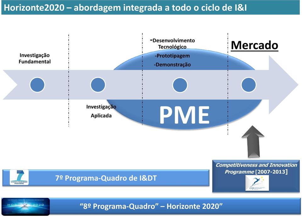 Mercado Investigação Aplicada PME 7º Programa-Quadro de I&DT