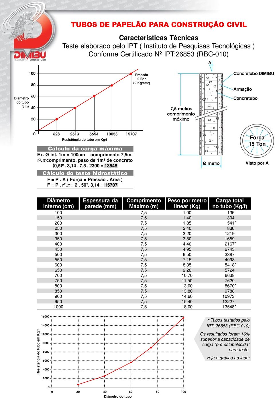 1m = 100cm comprimento m. r². comprimento. peso de 1m³ de concreto (0,5)². 3,14.. 2300 = 13548 Cálculo do teste hidrostático F = P. A ( Força = Pressão. Área ) F = P. r². = 2. 50².