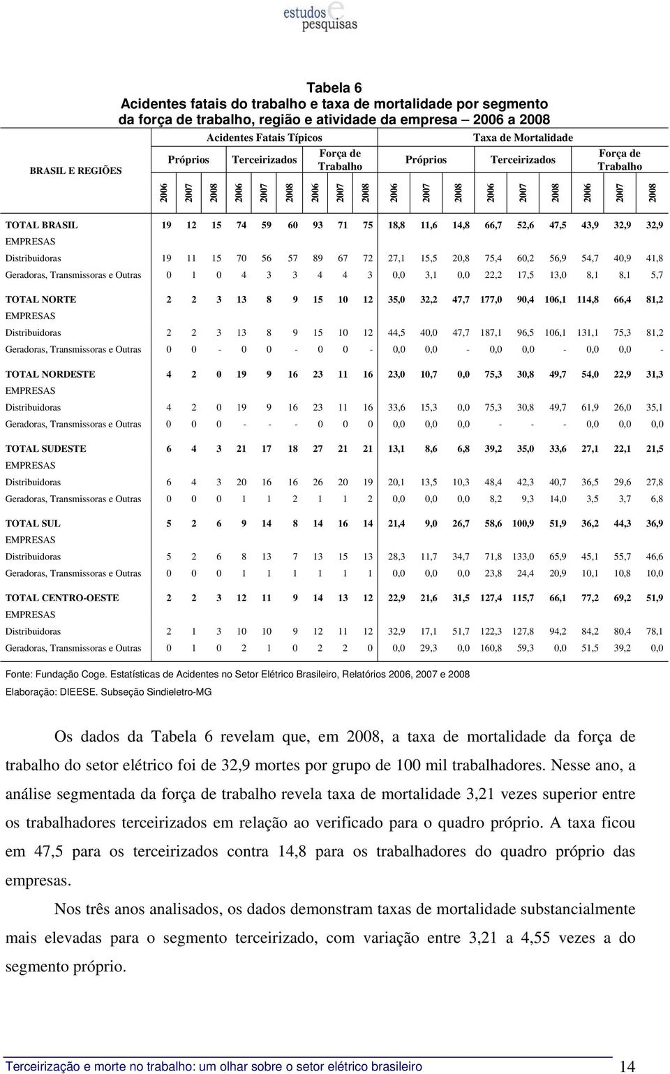 59 60 93 71 75 18,8 11,6 14,8 66,7 52,6 47,5 43,9 32,9 32,9 Distribuidoras 19 11 15 70 56 57 89 67 72 27,1 15,5 20,8 75,4 60,2 56,9 54,7 40,9 41,8 Geradoras, Transmissoras e Outras 0 1 0 4 3 3 4 4 3