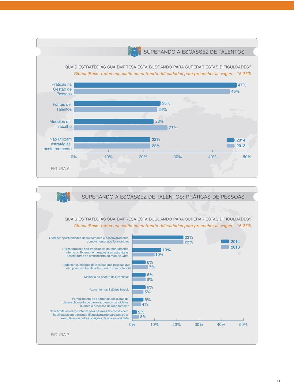 ESCASSEZ DE TALENTOS: PRÁTICAS DE PESSOAS Oferecer oportunidades de treinamento e desenvolvimento complementar aos funcionários FIGURA 7 QUAIS ESTRATÉGIAS SUA EMPRESA ESTÁ BUSCANDO PARA SUPERAR ESTAS