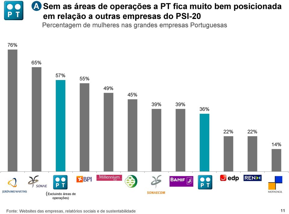Portuguesas 76% 65% 57% 55% 49% 45% 39% 39% 36% 22% 22% 14% (Excluindo áreas