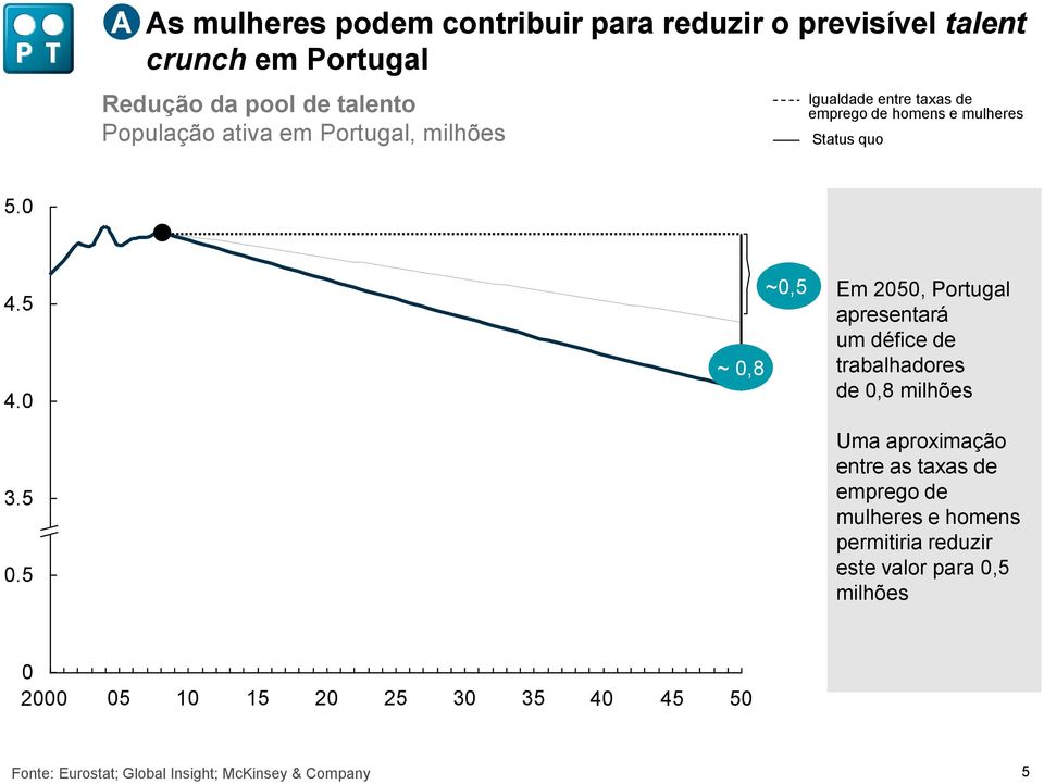 5 ~ 0,8 ~0,5 Em 2050, Portugal apresentará um défice de trabalhadores de 0,8 milhões Uma aproximação entre as taxas de emprego