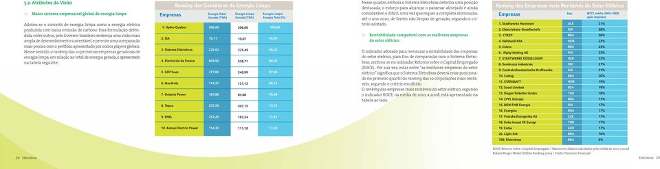 por outros players globais. Nesse sentido, o ranking das 10 primeiras empresas geradoras de energia limpa, em relação ao total de energia gerada, é apresentado na tabela seguinte: Empresas 1.