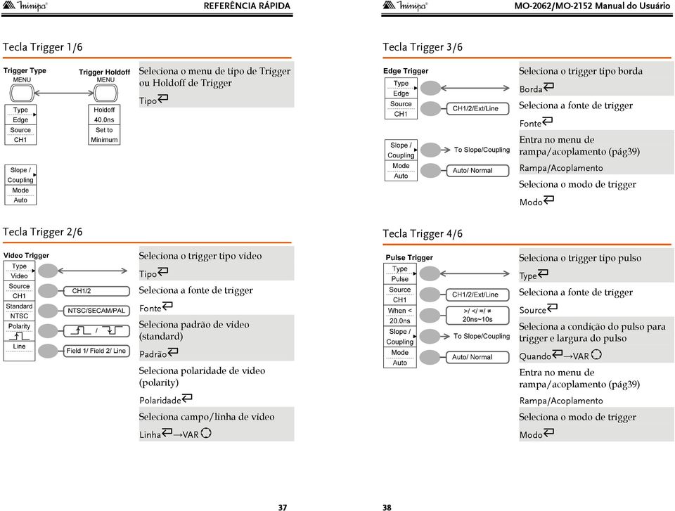 Seleciona o modo de trigger Modo Tecla Trigger 2/6 Tecla Trigger 4/6 Seleciona o trigger tipo video Tipo Seleciona a fonte de trigger Fonte Seleciona padrão de video (standard) Padrão Seleciona