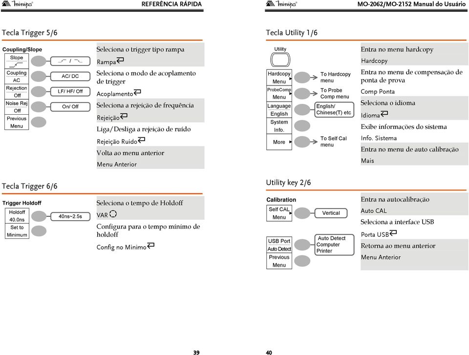 ProbeComp Menu Language English System Info. More To Probe Comp menu English/ Chinese(T) etc To Self Cal menu Comp Ponta Seleciona o idioma Idioma Exibe informações do sistema Info.