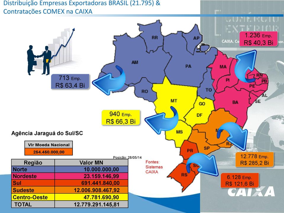 000,00 Região Valor MN Norte 10.000.000,00 Nordeste 23.159.146,99 Sul 691.441.840,00 Sudeste 12.006.908.