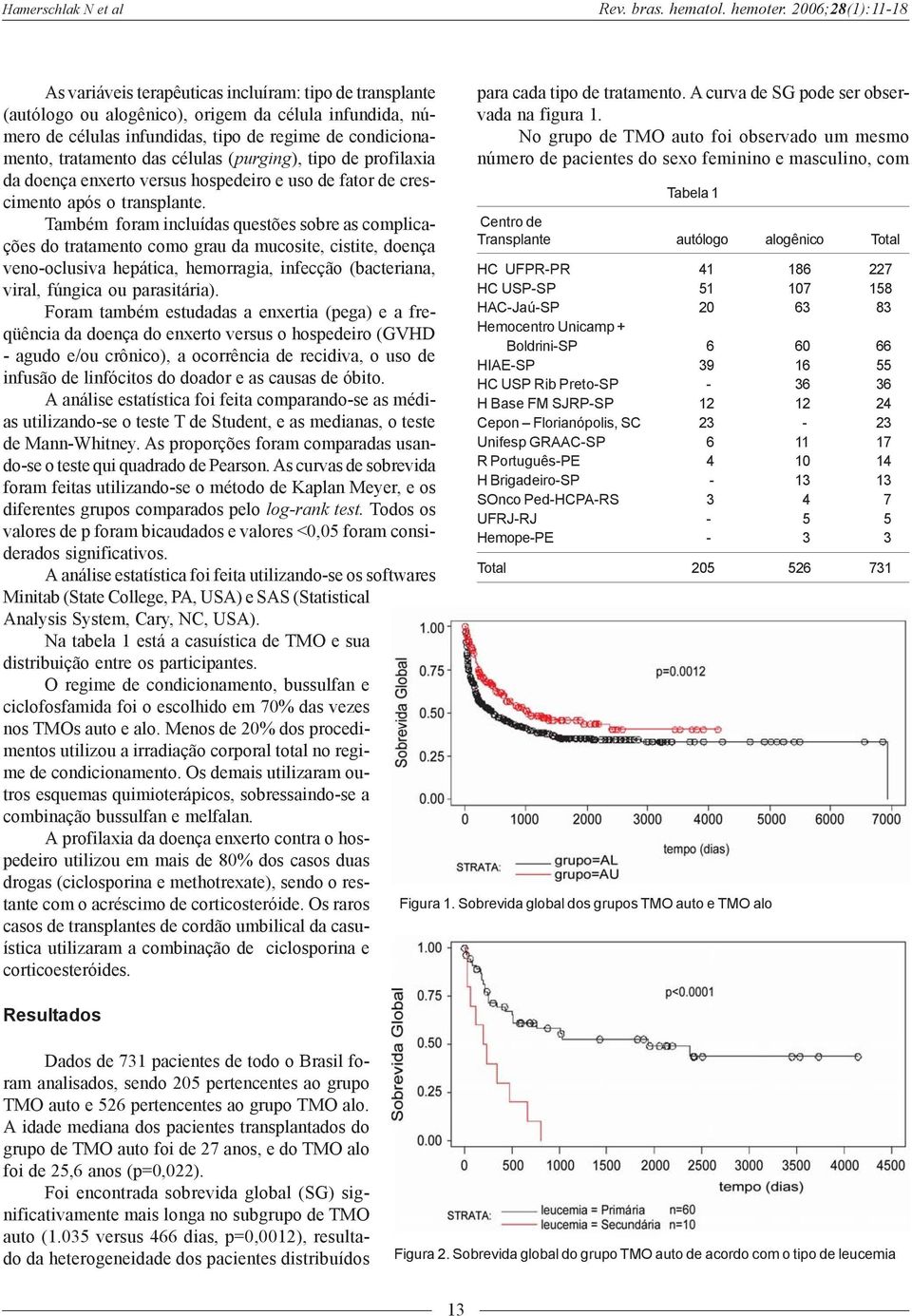 tratamento das células (purging), tipo de profilaxia da doença enxerto versus hospedeiro e uso de fator de crescimento após o transplante.